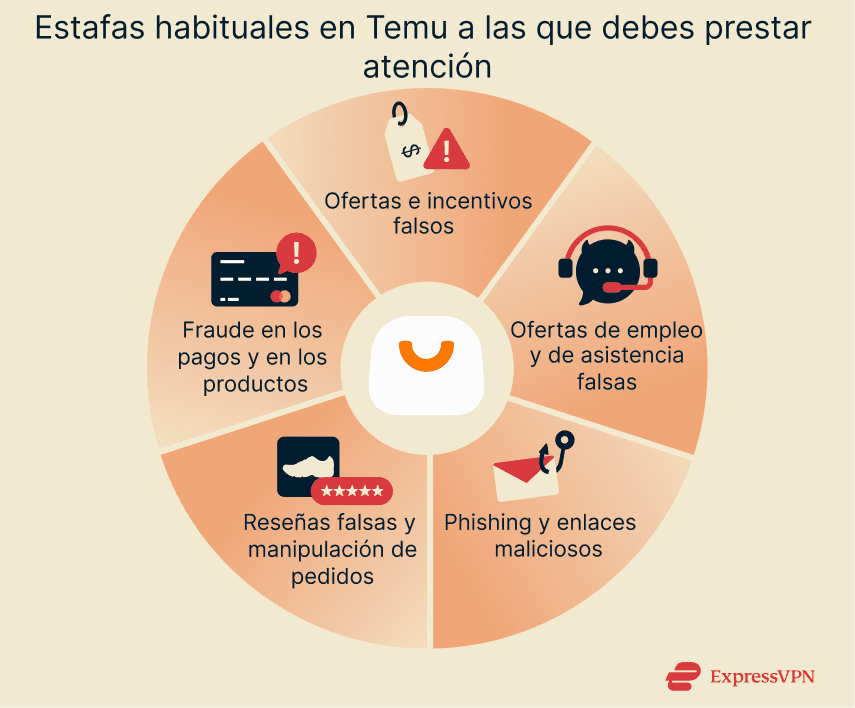 Common Temu scams to watch out for, including bogus deals and incentives, phishing and malicious links, and payment and product fraud.