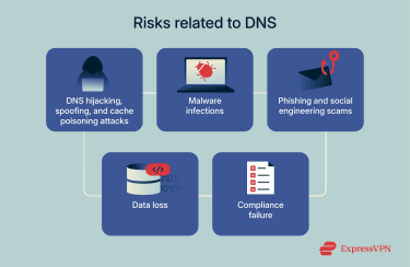 A list of some of the risks associated with the DNS.