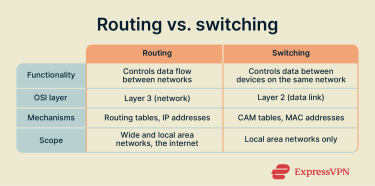 A comparison table showing the differences between routing and switching.