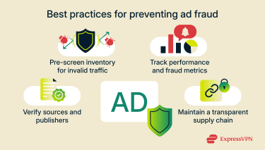 Infographic titled “Best practices for preventing ad fraud” showing screening, tracking, verification, and transparent supply chains