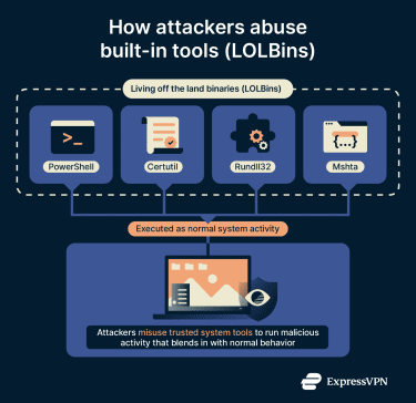 infographic showing the ways attackers can abuse built-in tools