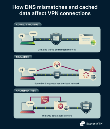 How DNS mismatches and cached data affect VPN connections.