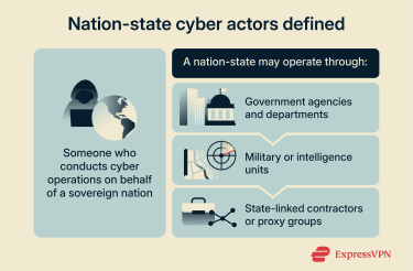 A brief description of nation-state actors.