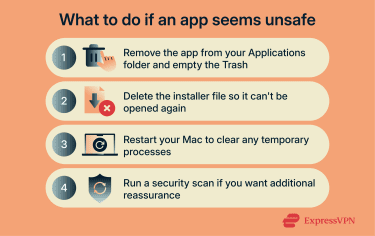 Infographic showing steps to take if a downloaded Mac app seems unsafe
