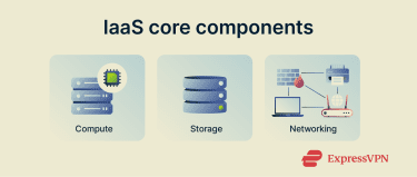 User provisioning virtual machines from a cloud provider that manages the underlying hardware.