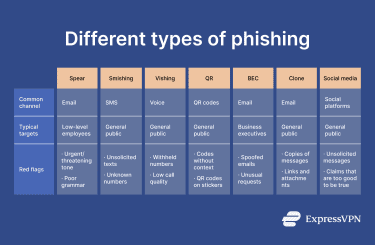 A table showing the different types of phishing.