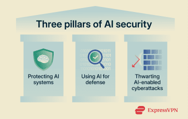 Three text blocks labeled protecting AI systems, using AI for defense, and thwarting AI-enabled cyber attacks.