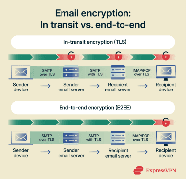 A flow process showing how email encryption works.
