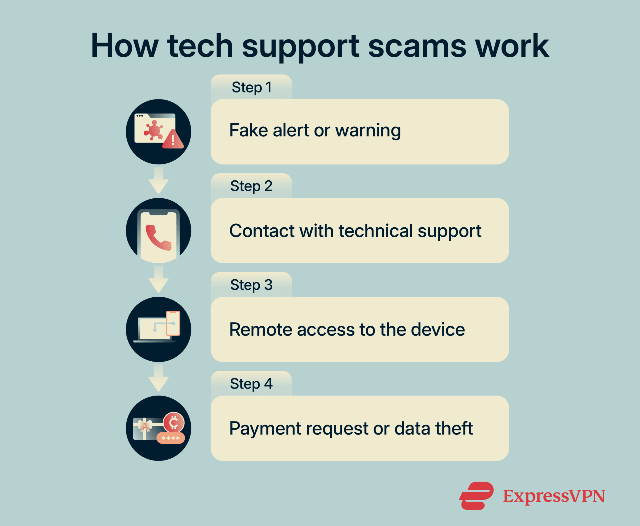 Stages of a tech support scam from a fake virus alert to remote access and payment request.