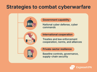 Strategies to combat cyberwarfare.