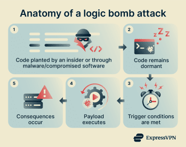 How a logic bomb works.
