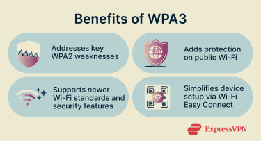 Infographic showing the main advantages and limitations of WPA3 security protocol