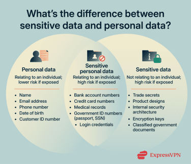 What’s the difference between sensitive data and personal data?