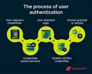 The Process Of User Authentication