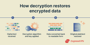 How decryption restores encrypted data.